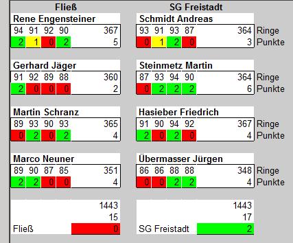 2014 Bundesliga LP Achtel- und Viertelfinale 4 Ergebnistabelle Fließ-Freistadt