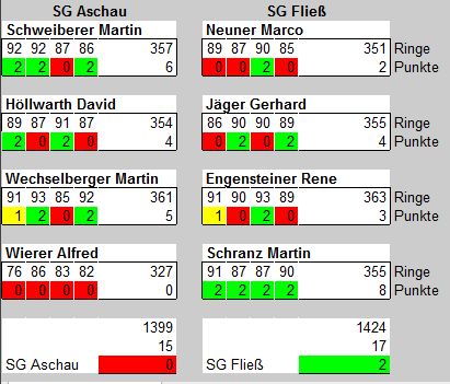 2014 Bundesliga LP Runden 3 + 4 3 Tabelle Wettkampf Aschau-Fließ