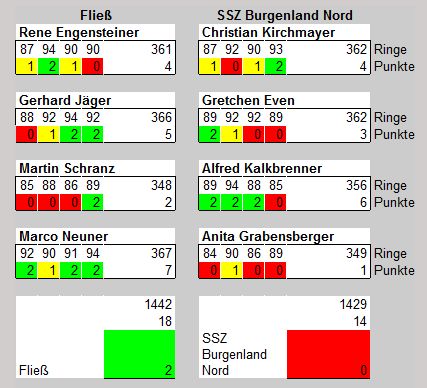 2014 Bundesliga LP Achtel- und Viertelfinale 3 Ergebnistabelle Fließ-SSZ Burgenland Nord