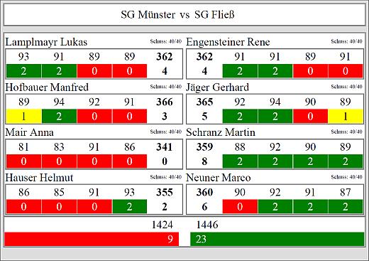2014-15 Bundesliga LP Runde 1+2 2 Ergebnis Fließ-Münster