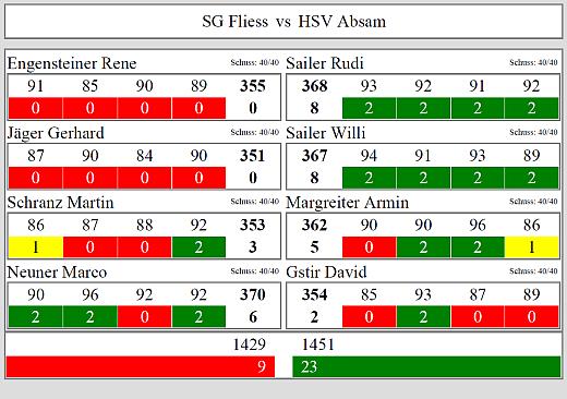 2014-15 Bundesliga LP Runde 1+2 3 Ergebnis Fließ-Absam