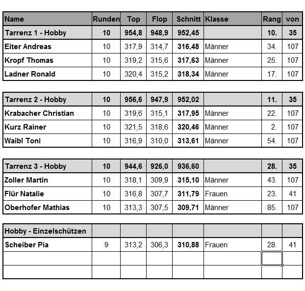 Bilanzdaten Hobby 2016-17
