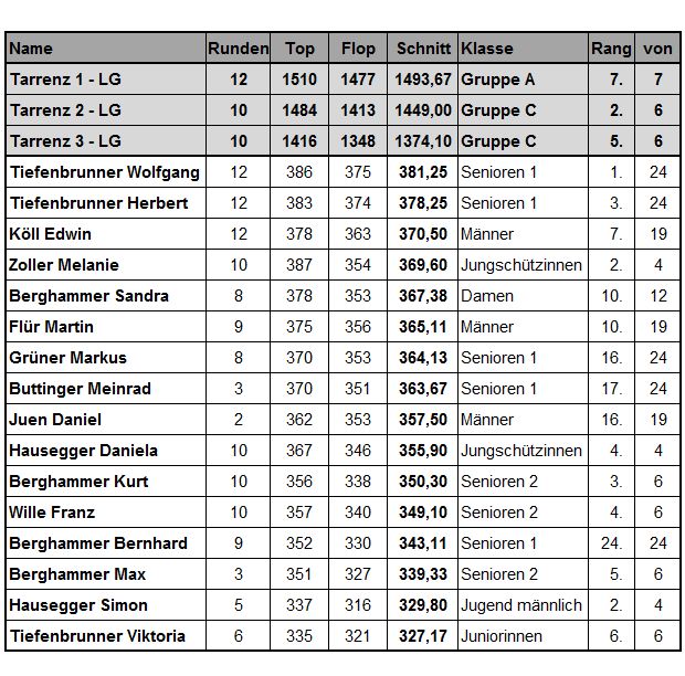 Bilanzdaten RWK LG 2016-17