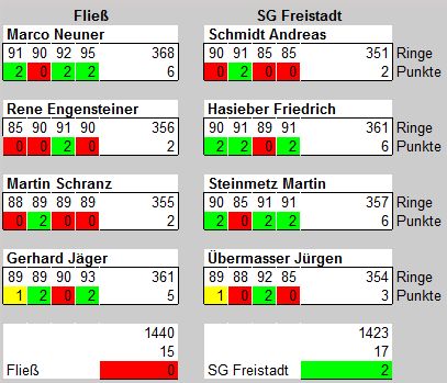 Ergebnis Fließ-Freistadt