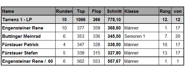 Bilanzdaten LP 2016-17